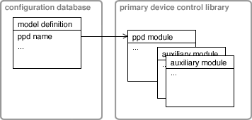 model configuration data diagram